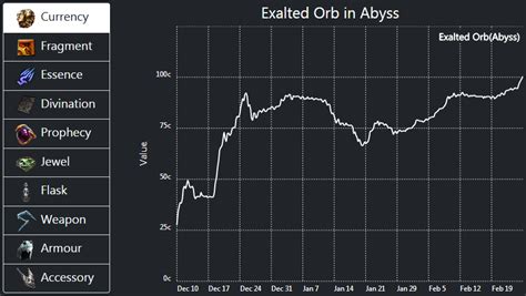 poe currency rates|Path of Exile item prices from past Challenge Leagues.